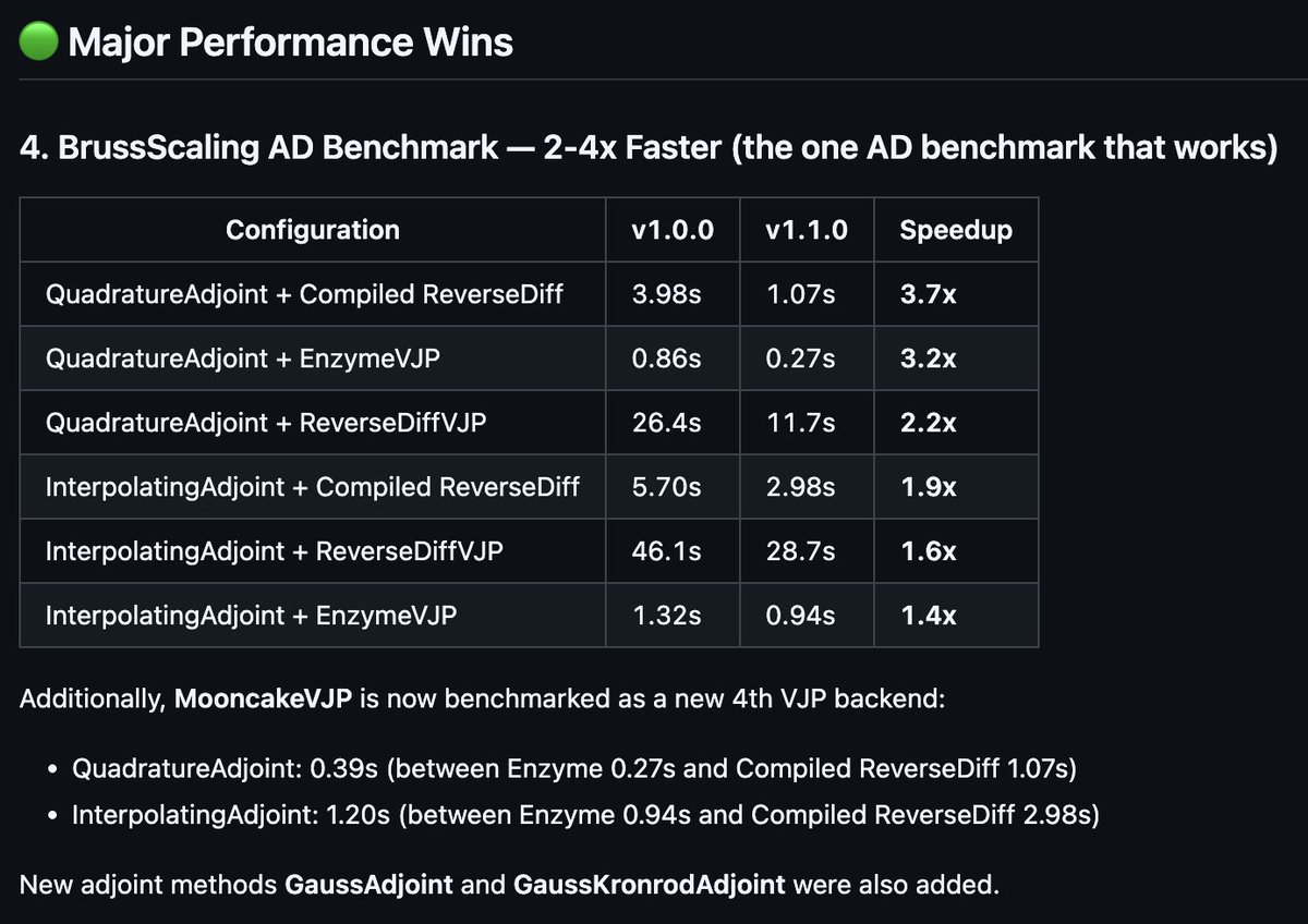 ChrisRackauckas's tweet photo. Recent optimizations in SciMLSensitivity.jl are having some pretty good payoffs! Given we just 2.5x'd 2 months ago, this next change of 3.2x is putting us almost an order of magnitude ahead! See the latest autodiff benchmarks https://t.co/kMbUbCLBbt
#sciml #julialang https://t.co/1N2Hzgxymb