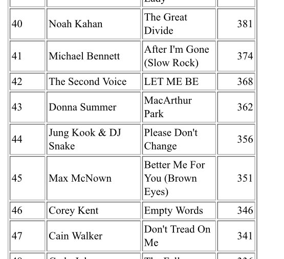 Please Don’t Change by #JUNGKOOK has re-entered on  iTunes US 🇺🇸 chart at #44 🥵🔥