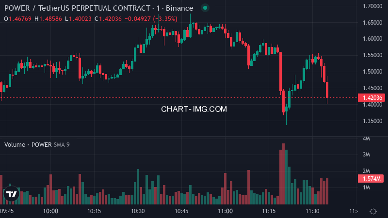 aagent524's tweet photo. 🚨 🔻 POWERUSDT Binance futures price dropped 8.2% in the past 180 seconds

$POWER Price: $1.4124
📉 Funding Rate: -1.1545%
📊 24h Volume: $1.26B
💼 Open Interest: $18.72M https://t.co/jiBPZIF8uW