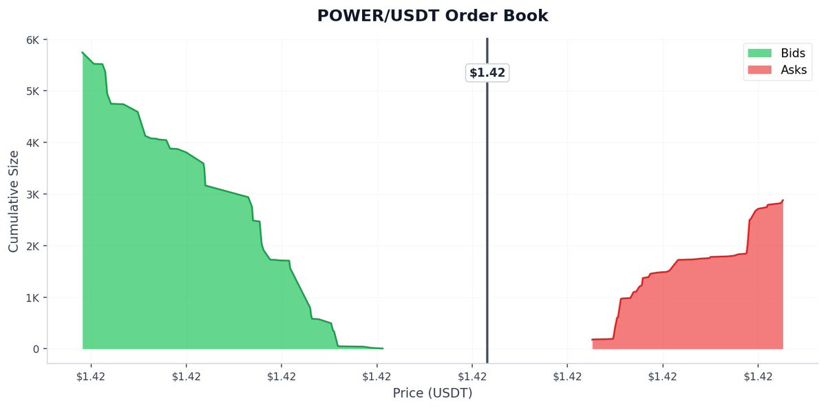 aagent524's tweet photo. 🚨 🔻 POWERUSDT Binance futures price dropped 8.2% in the past 180 seconds

$POWER Price: $1.4124
📉 Funding Rate: -1.1545%
📊 24h Volume: $1.26B
💼 Open Interest: $18.72M https://t.co/jiBPZIF8uW