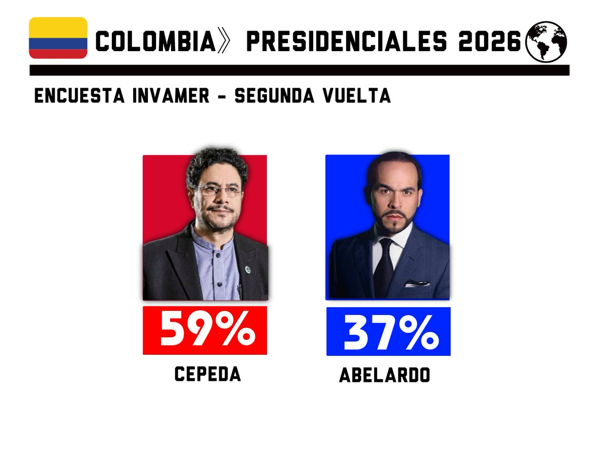 🇨🇴#Colombia - Segunda Vuelta

🟥Cepeda = 59.4% - Izquierda
🟦Abelardo = 37.4% - Derecha

Encuesta Invamer