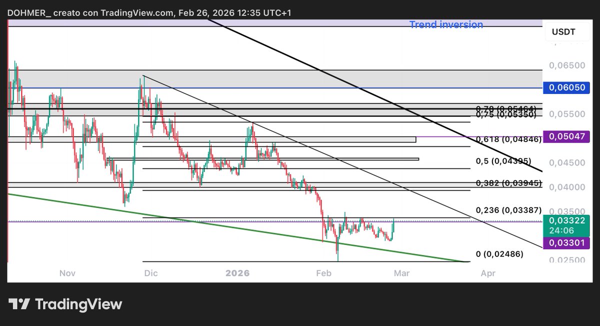 Dohmer's tweet photo. $BTC & $KAS TA update:

Regarding Bitcoin, I’m fairly confident that the $60,000 level marked the bottom. 
We don’t have full confirmation yet, but if this scenario holds, the outlined roadmap becomes the one to follow. The plotted Fibonacci levels provide a clear indication of the potential extension targets and the areas where price could realistically expand next.

As for $KAS, like many other altcoins, it appears to be approaching (or may have already reached) its cyclical bottom. 

A confirmed trend reversal, however, will only occur with a decisive break above $0.07. 
From a structural standpoint, the chart setup looks constructive. 
Price action suggests that a solid base has been established.