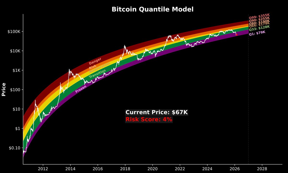 QuintenFrancois's tweet photo. Bitcoin Quantile Model tells you this is a massive opportunity https://t.co/NHQ3cnMqBC