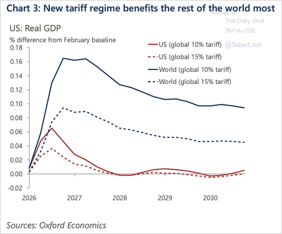 LanceRoberts's tweet image. Oxford Economics’ estimates of the US effective #tariff #rate will be 10% after incorporating Section 122. Overall, they will have an uneventful #macroeconomic impact, adding just a few basis points to US real #GDP growth this year. The macroeconomic benefits of lower US tariffs