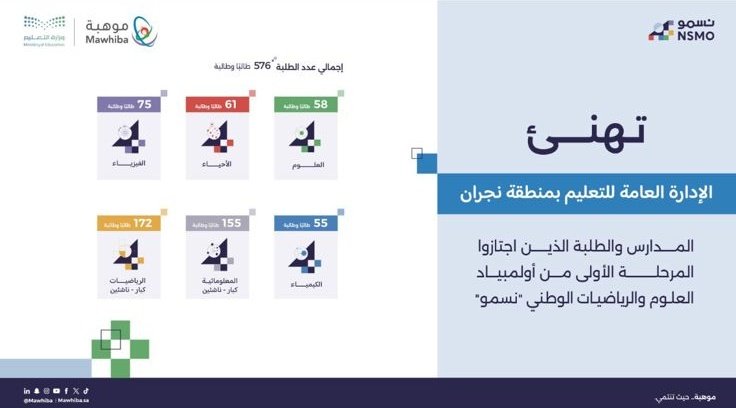 شركة مدارس الإبداع في التطوير بنجران tweet media