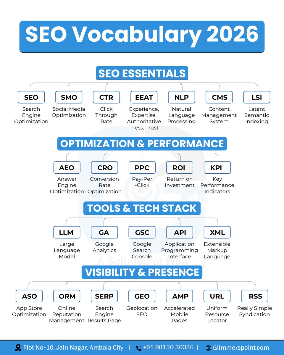 Glimmers_Point's tweet photo. 📘 SEO in 2026 ≠ keywords only

It’s about: 
🔍 Intent 
🤖 AI visibility 
📊 UX + performance 
📍 Authority

SERP → AEO → Zero-click = new game

💡 SEO = Search + AI + Experience + Authority
🔥 Stop chasing keywords 
🚀 Start building dominance

#DigitalMarketing #SEO https://t.co/TNQgQHDXzh