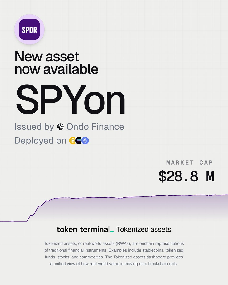 The State Street SPDR S&amp;P 500 ETF Trust (SPY) has over $700 billion in assets under management (AUM).

The SPY ETF exposure is now accessible onchain in a tokenized format via SPYon by <a href="/OndoFinance/">Ondo Finance</a> Global Markets.

An asset to follow 👇