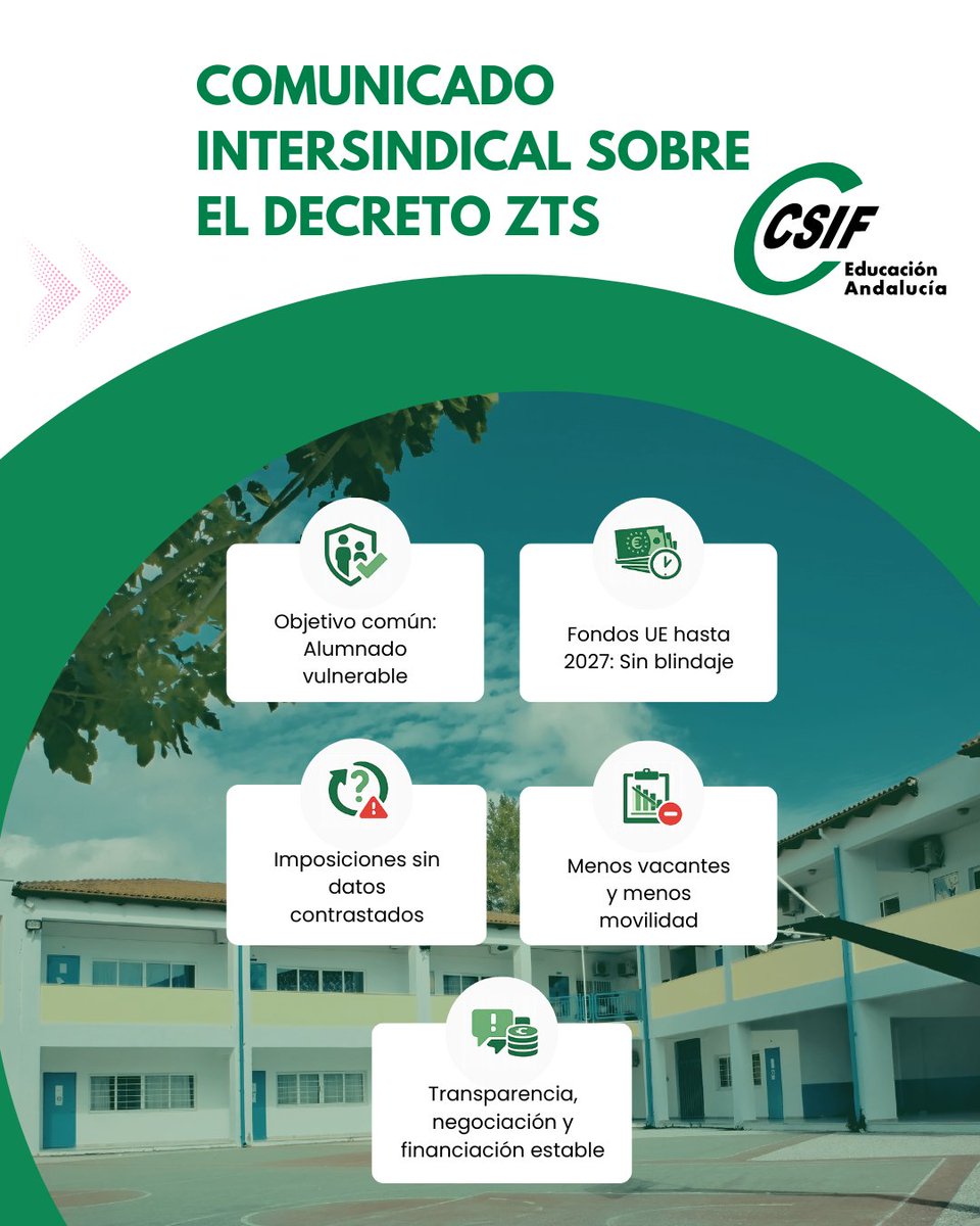 CSIFenseA's tweet photo. 📢 COMUNICADO INTERSINDICAL | Decreto ZTS 💚

Desde las organizaciones sindicales CSIF, ANPE, CCOO y UGT, integrantes de la Mesa Sectorial de Educación de Andalucía se advierte que el borrador del Decreto ZTS puede comprometer la atención del alumnado vulnerable por sus graves deficiencias en estabilidad futura.

📌 Reduce el número de vacantes en los procedimientos ordinarios, afectando al Concurso General de Traslados y a procesos de colocación de efectivos.
🚫 Incide directamente en el derecho legítimo a la movilidad del profesorado.
🗳️ Puede alterar el principio de elección democrática de los equipos directivos.
⚠️ Y, lejos de resolver el problema, no garantiza una estabilidad real de las plantillas.

💶 La Consejería habla de “inversión”, pero gran parte descansa en fondos europeos (FSE+) con caducidad en 2027, sin blindar la financiación económica que sostenía a los centros de compensatoria.

✅ Exigimos transparencia, financiación garantizada y respeto a los derechos.
 https://t.co/RM35DMeFnj

💚 CSIF-A Educación