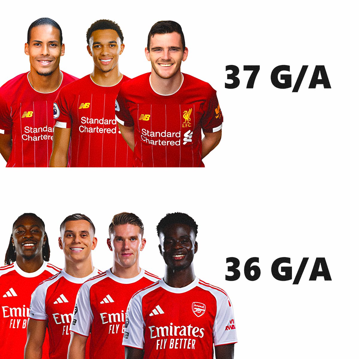 No way the 19/20 Liverpool defenders had more G/A than this current Arsenal attack. 😭