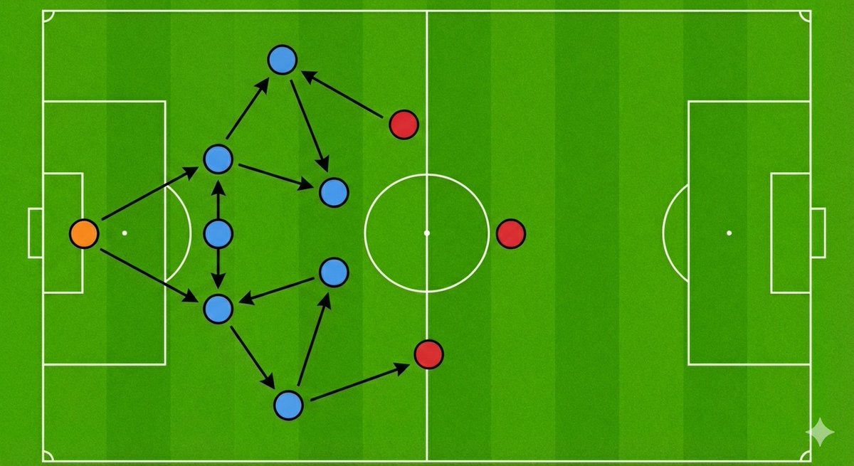 Brianngala2's tweet photo. Move 2: Baiting the Press
The back-three and defensive midfielders keep the ball deep in their own half with short passes. This is a deliberate ploy to "bait" the opposition (in red) into stepping forward to press, leaving space behind them. https://t.co/vbbPbiXGfn