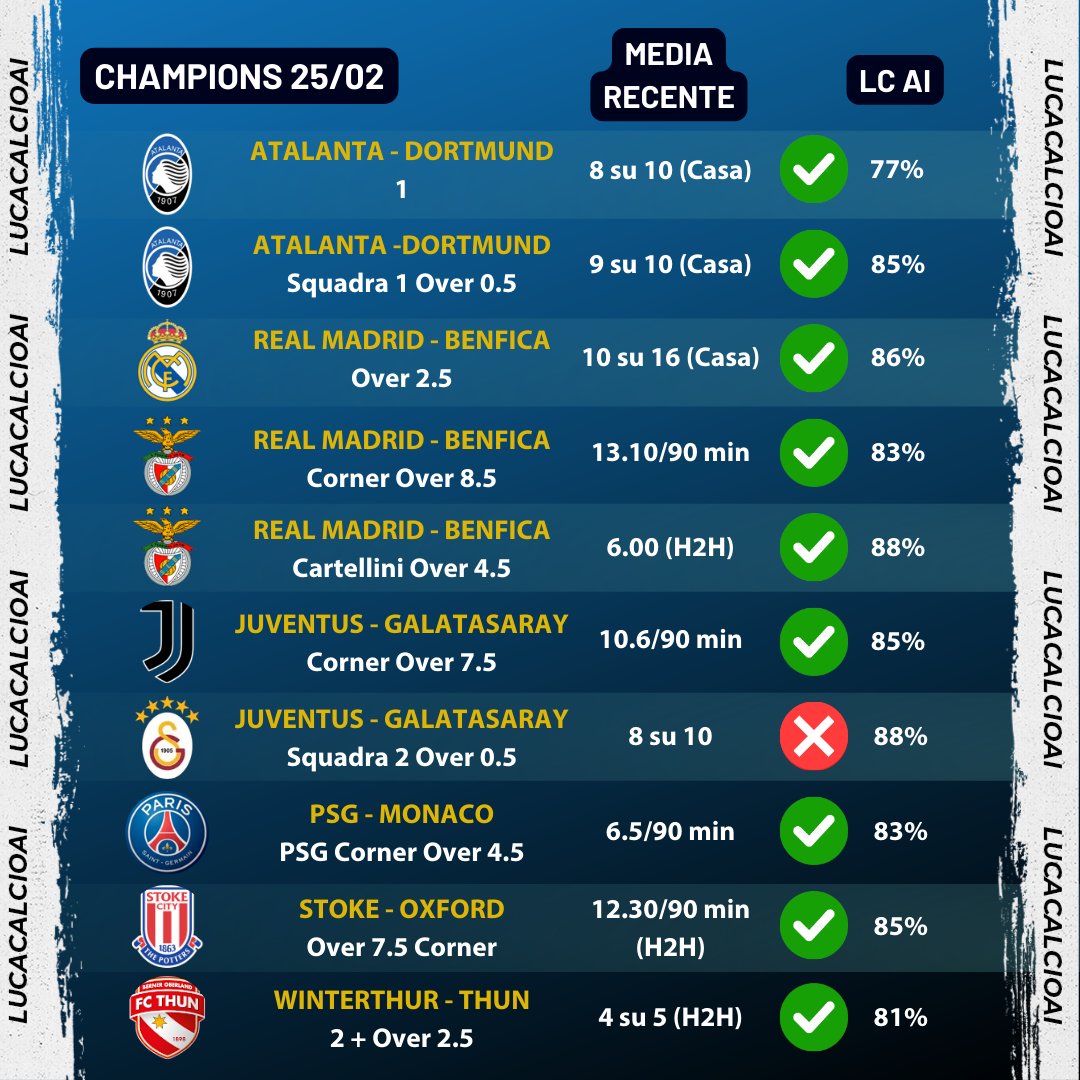 LucaCalcioAI's tweet photo. 📊🏆 Top stats anche ieri!
#ChampionsLeague #Calcio #LCAI https://t.co/1yp4kJNCoe