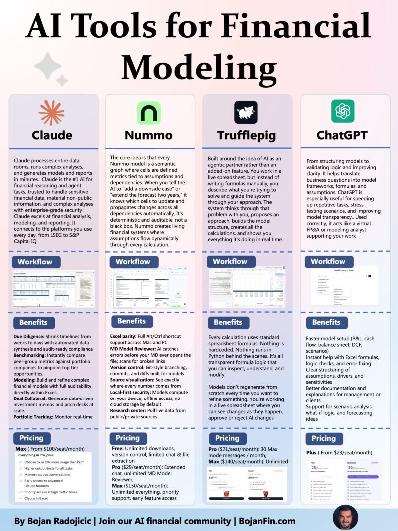 BojanRadojici10's tweet photo. Kick off 2026 with AI x Excel skills.

Here is a short overview of 4 tools for modeling I recently tested

1️⃣ Claude

Recently, Claude developed Cladue for Excel, so in Max plan now we can work with this powerful AI model inside Excel and literally build ANYTHING. 

2️⃣ Nummo

Unlike AI tools that generate frozen spreadsheets, Nummo builds structurally connected models where every metric knows what it depends on. 

The result is deeper logic, more cross-sheet intelligence, and models that evolve reliably as assumptions change.

Try this app here : https://t.co/68UlsUvzyF

3️⃣ Trufflepig

Simple and effective AI spreadsheet modeling tool.

Trufflepig is a standalone spreadsheet where AI is an agentic partner, not a formula assistant. Describe the problem, guide the approach, and it builds the model live in front of you—step by step—while you stay in control.

Try this app here: https://t.co/zShtS5DvDO

4️⃣ ChatGPT 5.2.