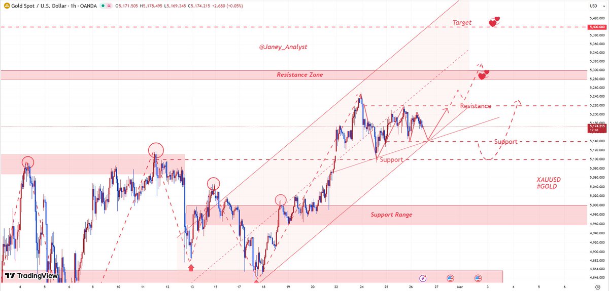 #XAUUSD #GOLD As I predicted！ Gold found solid support in the 5150-5160 ...
