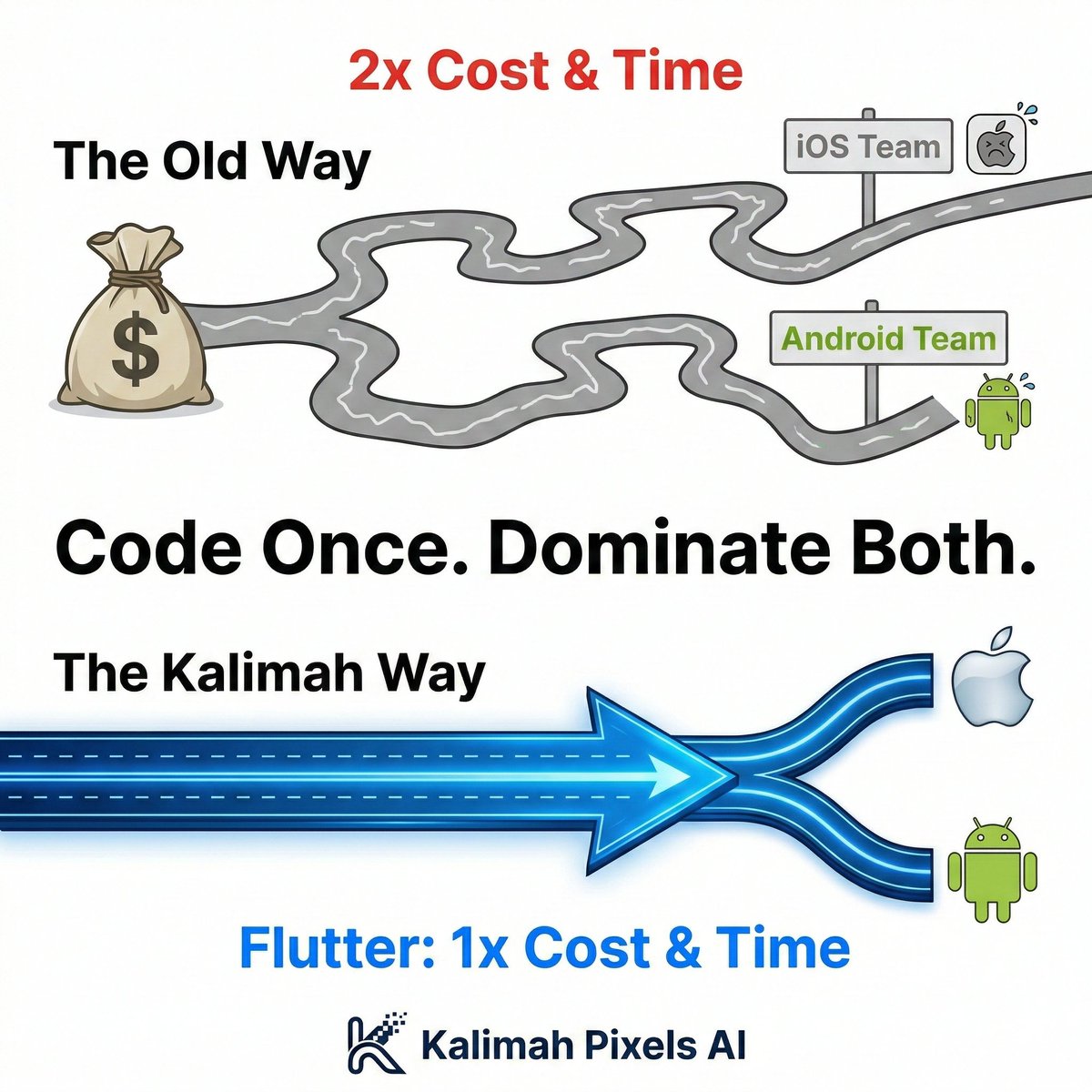 KalimahPixelsAI's tweet photo. Building native iOS &amp; Android apps separately is a luxury most startups cannot afford. 📉

It means 2x the cost, 2x the time, and 2x the bugs. We use Flutter. One codebase. Two platforms. Native performance. 🚀
Ship faster. Spend less.

#Flutter #Startup #AppDev #KalimahPixelsAI https://t.co/GqxfE80QUS