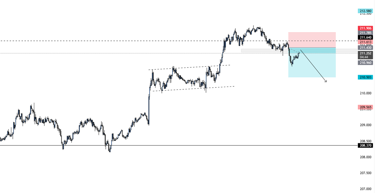 limsforex's tweet photo. 📣SELL GBPJPY  211.300
TP✅211.000
TP✅210.500
SL⛔️211.900

Free accurate forex signals daily 📈
Join our Telegram now 👇
👉 https://t.co/SAKRa8feCB

#Forex #ForexSignals #FXTrading #JoinTelegram #MakeMoneyOnline #GoldTrading #FreeSignals https://t.co/ilKp1aLzqe