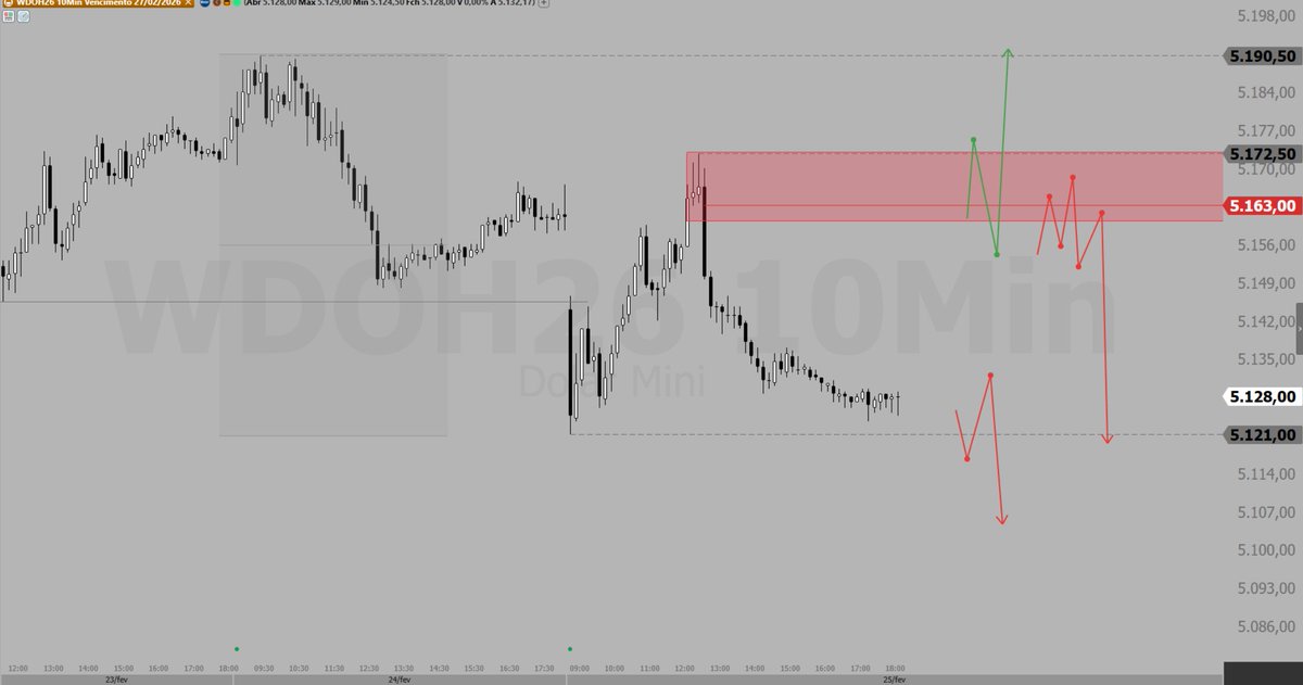 Pontos operacionais para Daytrade no #WINJ26 e #WDOH26. Gráfico de 10m, dia 26/02/2026.

Postei o texto em anexo lá no meu perfil do <a href="/tcinvestimentos/">TC</a>, só clicar em "feed".

tc.tradersclub.com.br/@rycher