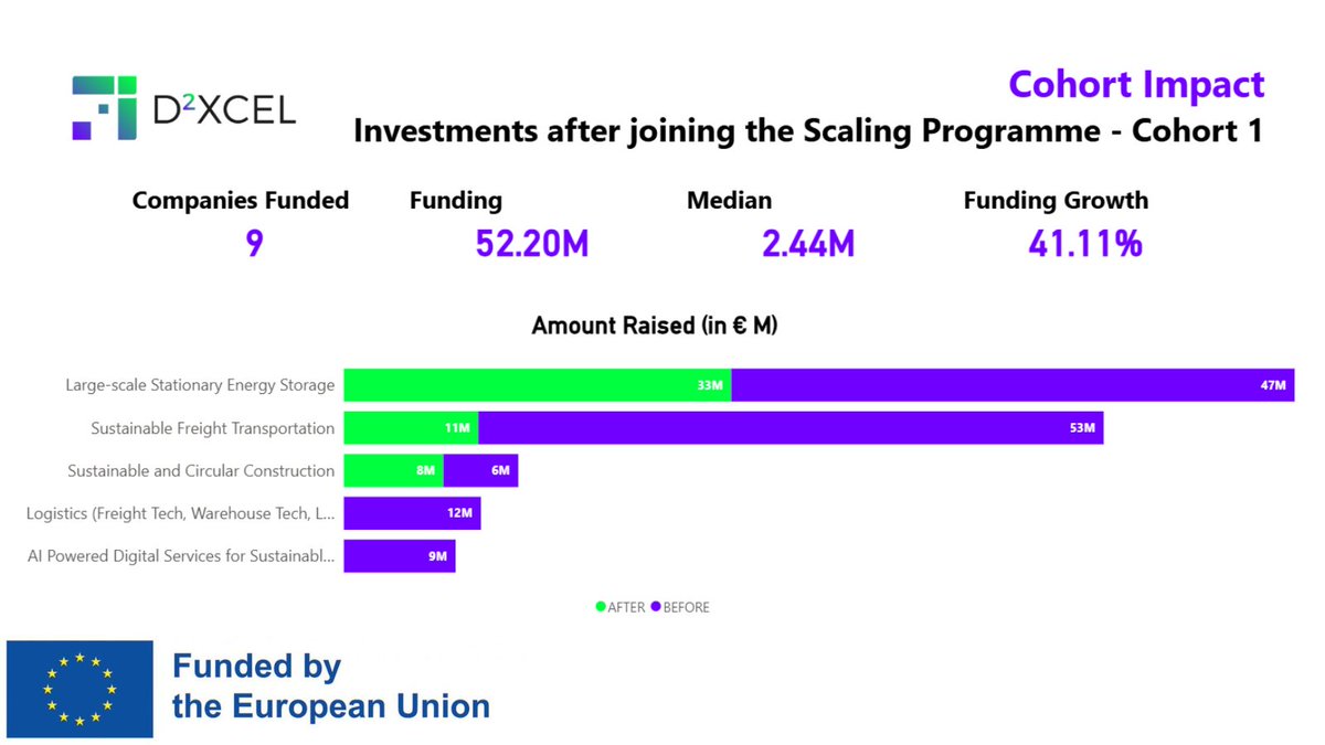 EU_EISMEA's tweet photo. #EUInnovationEcosystems-funded D2XCEL's impact data report on the 1st cohort is out:

🚀 48 companies selected to accelerate innovation,
💶 raised a total of €179.17 million,
👩‍💼 23 companies feature women in executive roles.

Check their full report here: https://t.co/Z7KtVUhk2w https://t.co/ZIVNOHbno1