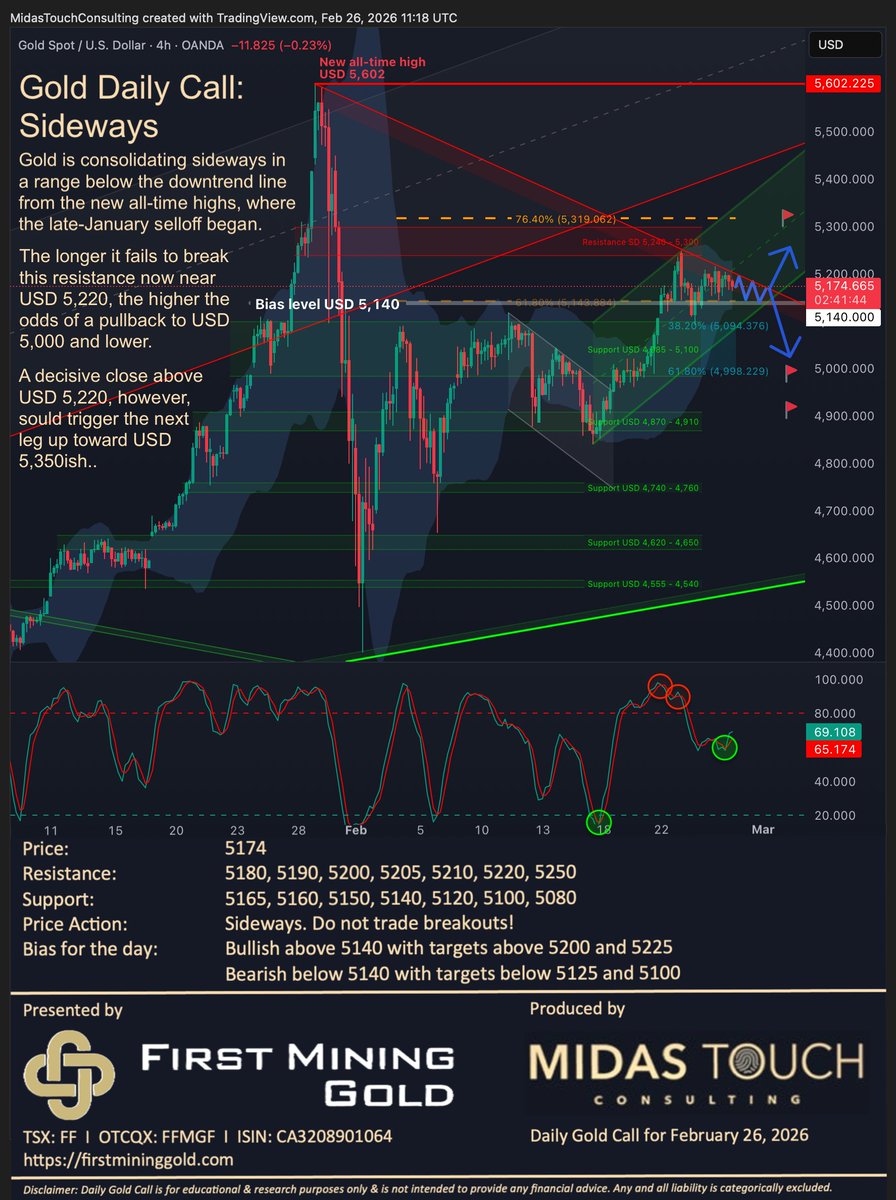 FlorianGrummes's tweet photo. Gold Daily Call for February 26th, 2026 #gold #firstmininggold #preciousmetals #bullmarket #consolidation #higherlows #higherhighs #patience #5350next $FF $FFMG $GLD $PHYS π¨π¦ @FirstMining @FMSilverCorp @keith_neumeyer @miningdiscovery @resourcingtomo @KitcoNewsNOW @KitcoMining @GoldTelegraph_ @GoldSeekcom @Celticgold_Inc @GOLDINVEST_de @www_gold_de @GoldPreis_de @Goldreporter @GoldReporterCom @mining @MiningOnline @MiningMagazine @JrMiningNetwork @TrevAHall @thomcalandra @inversormodest1 @soarfinancial @TheApeOfGoldST @TheDailyGold @peter_krauth @OilandGasInvest @JayMartinBC @nickchodge @Brien_Lundin @GoldFishCharts @GoldPriceEUR10 @TFMetals @goldchartbook @ValueSeeker_ @RealRickRule @miningmavengwen @GregMcCoach @ChenLinPicks @CEOTechnician @cberry1 @TheNextBigRush @jessebday @ItsWarrenIrwin @MakeGoldGreat @marketplunger1 @TrevorGordonDav @themarketsniper @CelticGold_AG