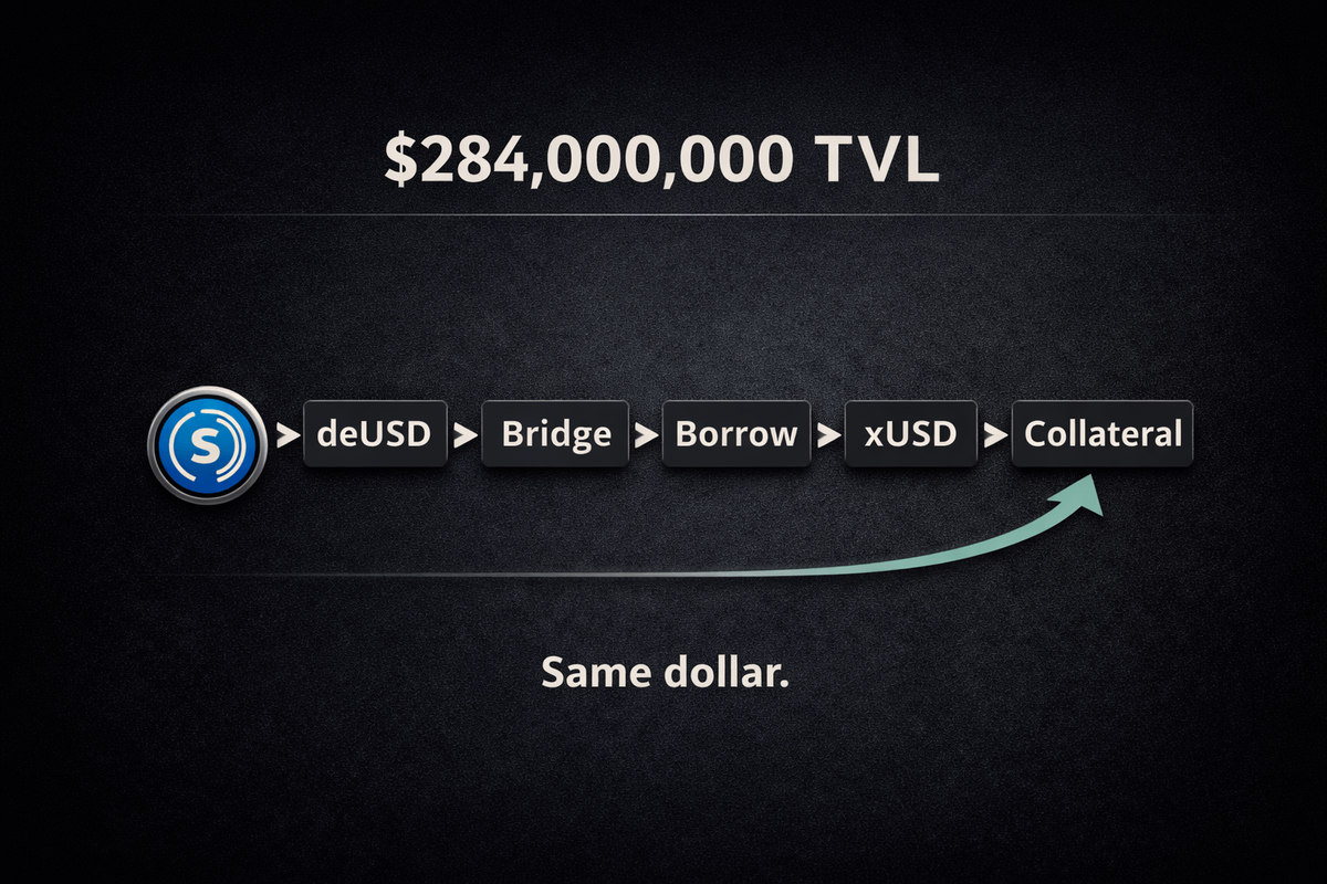 A protocol mints its own token, uses it as collateral, borrows against it, and loops the proceeds back into itself.
On a dashboard, that looks like $284M in TVL.

In reality, the same dollar is echoing across chains, pretending to be new capital.

That's what Stream Finance did.