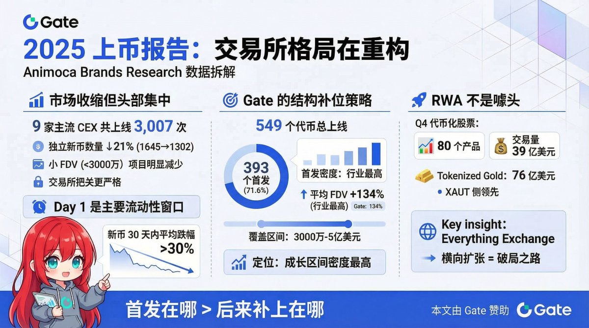 ScarlettWeb3's tweet photo. 看 Animoca Brands Research 的这份《2025 年上币报告》，发现了一些反常识的数据

▪️2025 年 9 家主流 CEX 共上线 3,007 次代币 （不低，而且很多cs币
▪️但 “独立新币数量” 同比下降 21%（1645 → 1302）（各交易所都把关更严了
▪️小 FDV（< 3000 万美金）项目明显减少 （历史以往那种画个 PPT 小市值就能上币的事件越来越少

 📊 Crypto 整体市场确实在收缩，流动性在集中
交易所开始更有选择性的上币

这里有一个有意思的数据是 Gate在 2025 年：
▪️总上线 549 个代币
▪️其中 393 个为首发（Primary Listing）

这个比例在行业里是很高的，这点重要吗？

2025 年的一个明显现象：
📅 Day 1 是代币的主要流动性窗口，而新币的 30 天内平均跌幅 30% 以上 📉

年中时兴起过一揽子做空计划即——同时空上线的20个新币并设置好止损，除开1-2个妖币，80%都是赚钱的
这非常反应币圈的生态和现状，大部分都是来割一波就跑

所以如果你是交易者——
“首发在哪” 或许比 “后来补上在哪”更关键

FDV 结构在变化，中盘成为主战场
▪️行业平均上币 FDV  6.97 亿 → 8.73 亿美元（+25%）
▪️Gate 上线项目平均 FDV 同比 +134%（行业最高）

这反映了结构变化：
▪️头部交易所（Binance、OKX）更集中在 >5 亿美元的代币
▪️MEXC 集中在 <3000 万的代币
▪️ Gate 覆盖 3000 万–5 亿之间的代币

这些币 “成长区间” 的密度更高，对用户来说，你在 Gate 或许更容易交易到：波动性大但相对稳定的代币

最后我以为是噱头的 RWA ，是真的有成交
Q4 ：
▪️Gate 代币化股票 80 个，交易量 39 亿美元，同期新上线 Crypto 交易量 120 亿美元
▪️Tokenized Gold Q4 总成交 76 亿美元
▪️Binance 在 PAXG 强，Gate 在 XAUt 侧领先

现在交易所也越来越“不务正业”
除了代币，美股和贵金属添加上了

总结： @Gate  在 2025 年整体偏向结构补位：
▪️首发密度高
▪️中盘覆盖深
▪️RWA 有真实成交
▪️Crypto 仍保持主流动性

“Everything Exchange”
 不只守现货，横向扩张或许才是破局之路吧

以上为 Animoca Brands Research 《2025 年上币报告》数据拆解 #Crypto #Gate #RWA #Listing