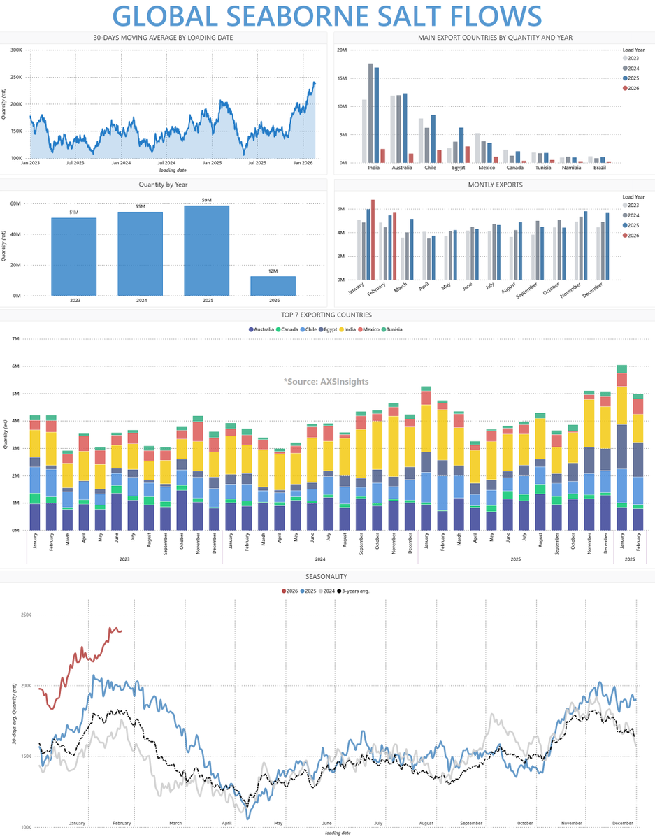 AXSMarine's tweet photo. 📢 Global seaborne salt flows reach peak levels at the start of 2026!

📈 Loadings of bulk salt products (including industrial salt, rock/de-icing salt, and solar salt) reached a record high of nearly 6.8 million metric tons in January.

📊 In addition to exceeding the 6-million-ton mark for the first time on record, this represents a 13.9% year-over-year increase. Preliminary February data also points to strong YoY growth, with only a few days remaining in the month.

🌍 The primary driver behind the surge in salt loadings aboard bulk carriers so far in 2026 has been Egypt.

🏆 Historically, Egypt has ranked between fourth and eighth among the Top 10 salt exporters over the past decade. However, shipments in January and February increased by more than 117.9% year over year — a trend that began gradually in October 2025 — and currently position Egypt as the largest supplier in the market since the start of 2026.

🌐 Meanwhile, salt loadings from Australia and India in early 2026 remain below last year’s levels, while Chile has shipped more than 2.2 million metric tons, broadly in line with 2025 volumes.

ℹ️ For additional context, total seaborne salt shipments reached more than 57 million metric tons in 2025. While accounting for only around 1% of global dry bulk flows, this places salt on a comparable scale to commodities such as Nickel Ore and Cement.

🛰️ With our AXSInsights module, you can monitor both major and minor dry bulk commodities in real time and stay ahead of developing trends.

💡 Find out its full capabilities at https://t.co/bacoPJu8zw.