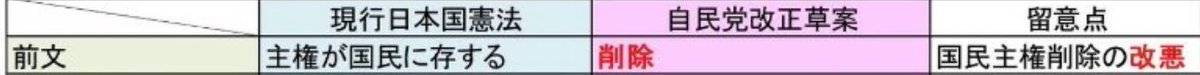 lovemana0505's tweet photo. これすごいよ。
国民主権じゃなくなるよ。
#自民党改憲草案 https://t.co/FrmeddwnYL