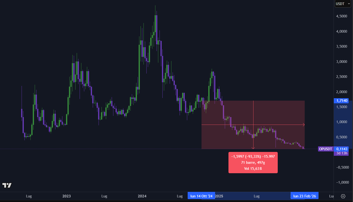 If you had invested $10000 in OP when they released the 5th round airdrop, now you would have $667