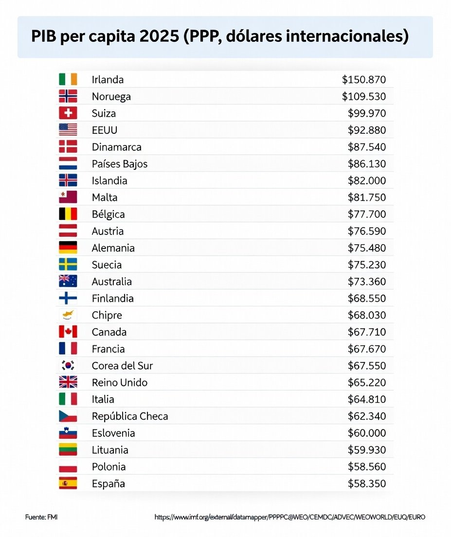 El cohete...
España ya ha sido sobrepasada por Polonia (y otros muchos países europeos) en términos de PIB per capita (PPP), de acuerdo con el FMI.