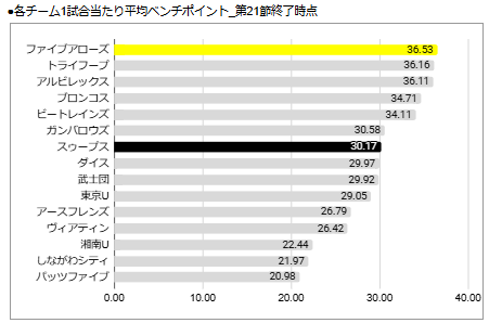 TokyocrM's tweet photo. 現時点での各チームベンチポイント。最も多いのはファイブアローズ。どこからでも点を取れる層の厚さが特徴。しかも最近の補強でさらに厚みが増した。一方スゥープスは中位。ただ山崎選手や田中選手など、ここが爆発したときかなり勝率が高くなるという印象。
#岐阜スゥープス #香川ファイブアローズ https://t.co/TAftKjsu55