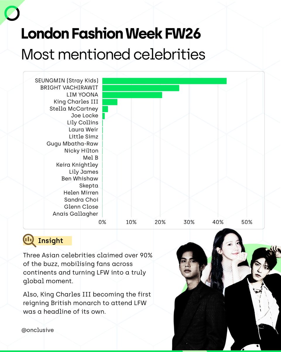 Seungmin (Stray Kids), Bright Vachirawit &amp; YoonA took over London Fashion Week — and the data proves it.
The full breakdown is here 👉 hubs.li/Q044Nwx40
#LFW #Seungmin #SeungminxBurberry #StrayKids #BrightVachirawit #YoonA #Burberry