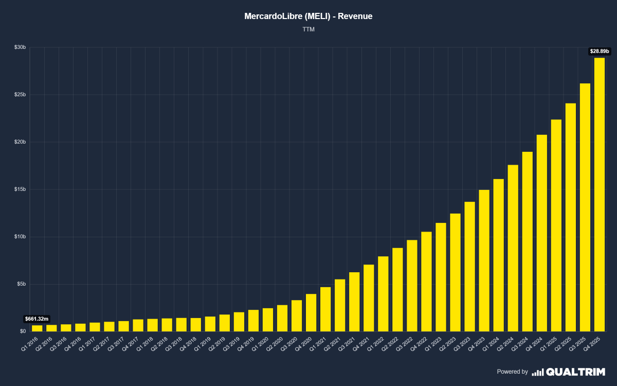 qualtrim's tweet photo. MercadoLibre has now achieved 28 consecutive quarters of more than 30% YoY revenue growth.

No other company holds this record.

$MELI https://t.co/Bf5x1zbamr