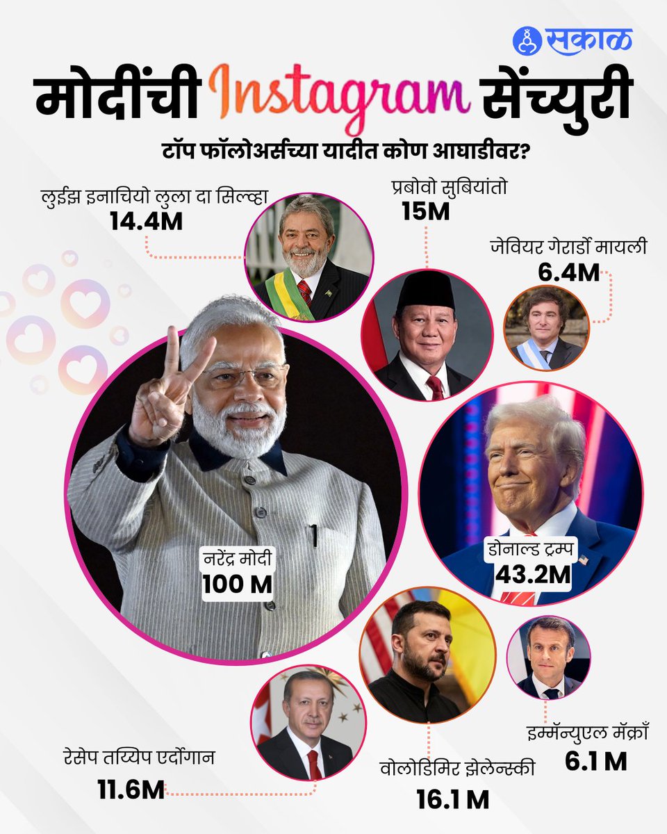 SakalMediaNews's tweet photo. पंतप्रधान नरेंद्र मोदी यांची लोकप्रियता जगभरात पसरलेली असून, सोशल मीडियावरही त्यांनी नवा इतिहास रचला आहे. इंस्टाग्रामवर 10 कोटी फॉलोअर्सचा ऐतिहासिक टप्पा पार करणारे ते पहिले जागतिक नेते आणि राजकारणी ठरले आहेत.
#PMModi #100MillionFollowers #InstagramRecord #MostFollowedLeader https://t.co/Cuw4BeOAoE