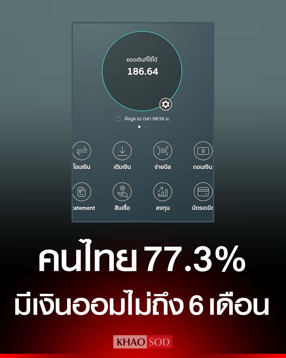 แบงก์ชาติ เผย คนไทย 77.3 % มีเงินออมฉุกเฉินไม่ถึง 6 เดือน และกว่า 86% ไม่ได้วางแผนออมเกษียณ