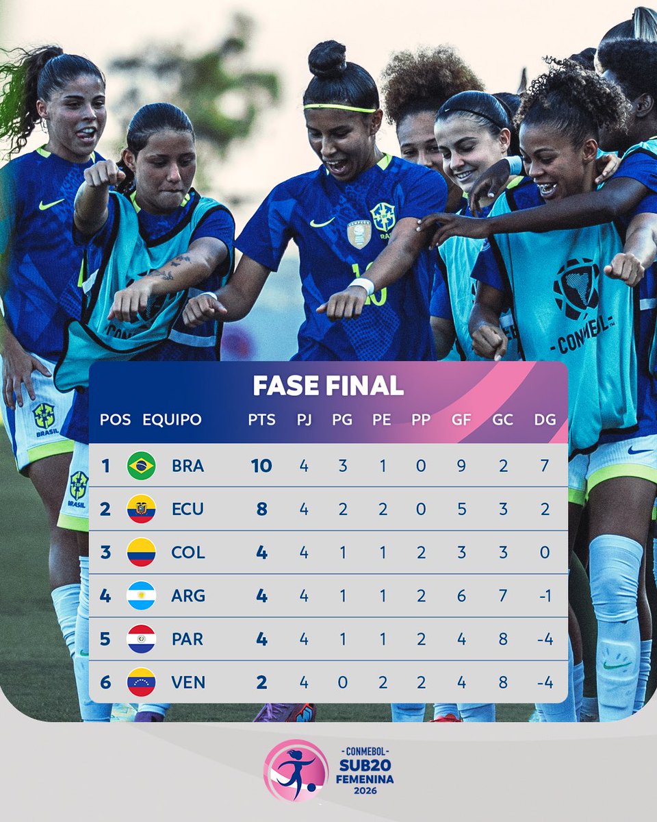 Sudamericano Sub20: Goleada para soñar
Argentina goleó a Paraguay por 4-0 y ante Colombia -venció a Venezuela-, el sábado se jugará el pase al Mundial. Si gana clasifica, caso contrario debe esperar otros resultados.
diariolafutbolista.com/sudamericano-s…