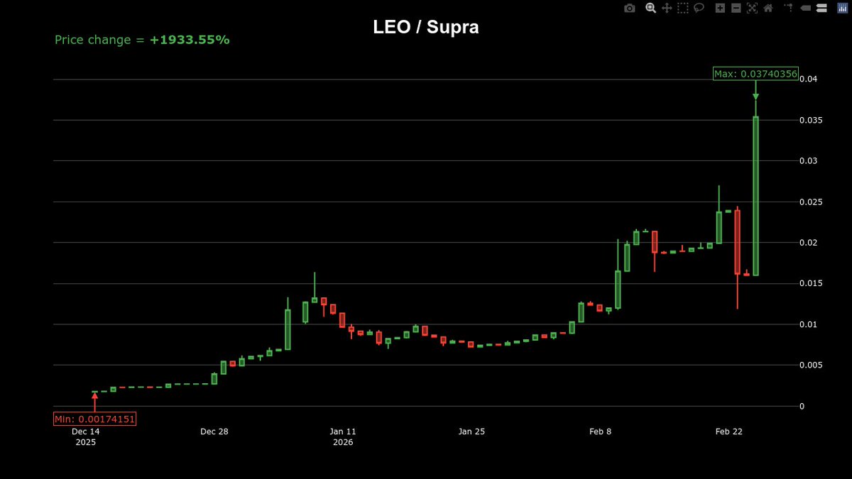LEO dominance on Supra is inevitable 💯

The king is coming, and his supremacy is only a matter of time 👑🔥