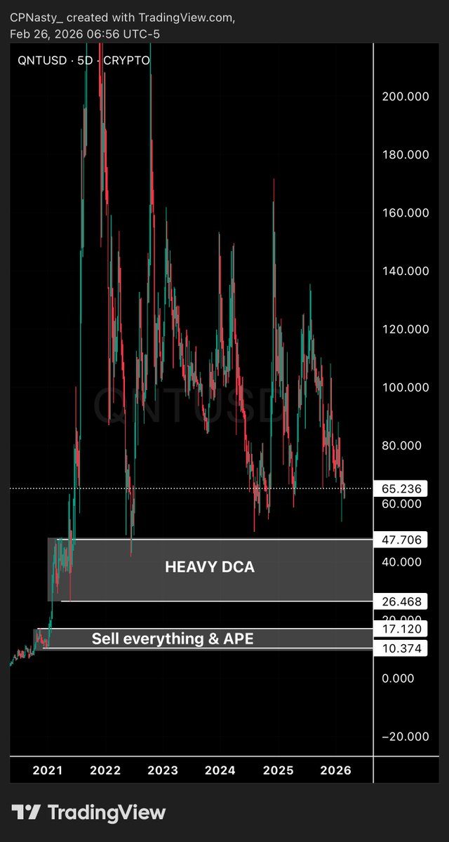 $QNT HTF &amp; LTF PLAN