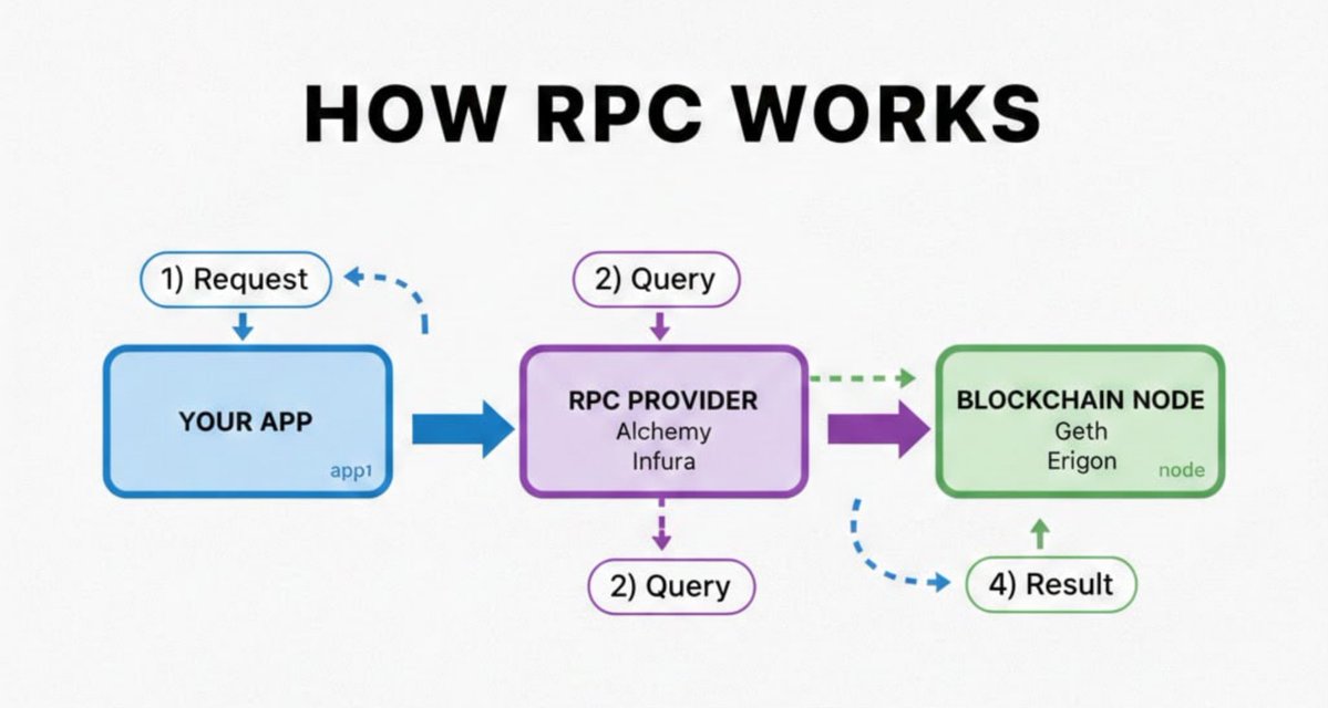What an RPC actually does (and why yours keeps failing)

You call a function. It breaks. "RPC error."

Here's what's really happening under the hood:

→ WHAT IS AN RPC?

RPC = Remote Procedure Call

It's the bridge between your app and the blockchain.

Your code → RPC provider