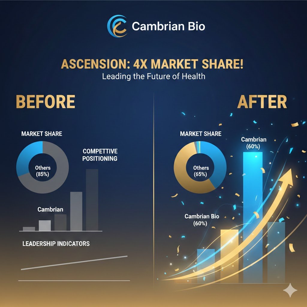 stacy_ridg8987's tweet photo. "Cambrian Bio combines 12 validated longevity interventions. This is the kind of traction Nicole Junkermann looks for. Multi-target approach addresses aging from multiple biological angles.

#CambrianBio #MultiTarget #LongevityStack #BiologicalAging #NicoleJunkermann" https://t.co/yglJfKlbB8
