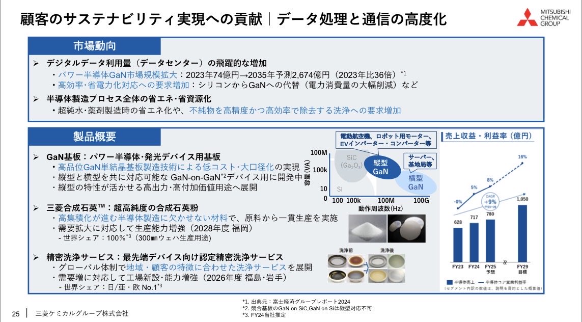 三菱ケミカル　半導体関連事業
その内の１つが、
「三菱合成石英 の超高純度の合成石英粉」
・高集積化が進む半導体製造に欠かせない材料で、原料から一貫生産を実施
・需要拡大に対応して生産能力増強（2028年度 福岡）
・世界シェア：100％（300㎜ウェハ生産用途)
mcgc.com/ir/pdf/02567/0…