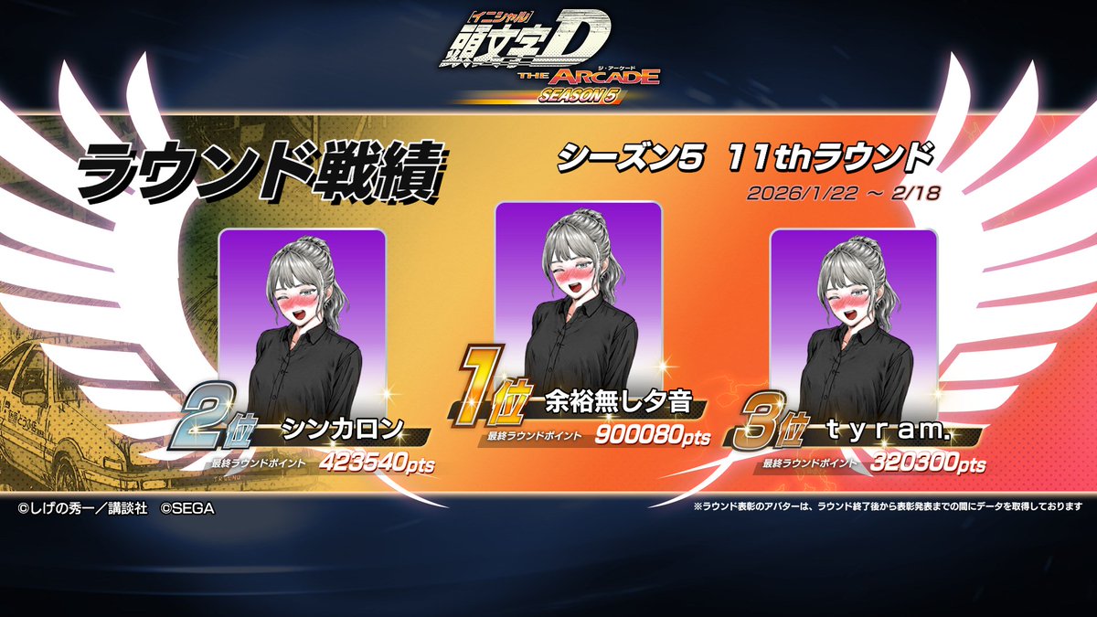 【シーズン5 11thラウンド表彰！】
最終ラウンドポイントTOP3を発表！
公式WEBサイトでは各エリア1位も公開しているぞ！

▼表彰ページはこちら
info-initialdac.sega.jp/7484/

#頭文字DAC