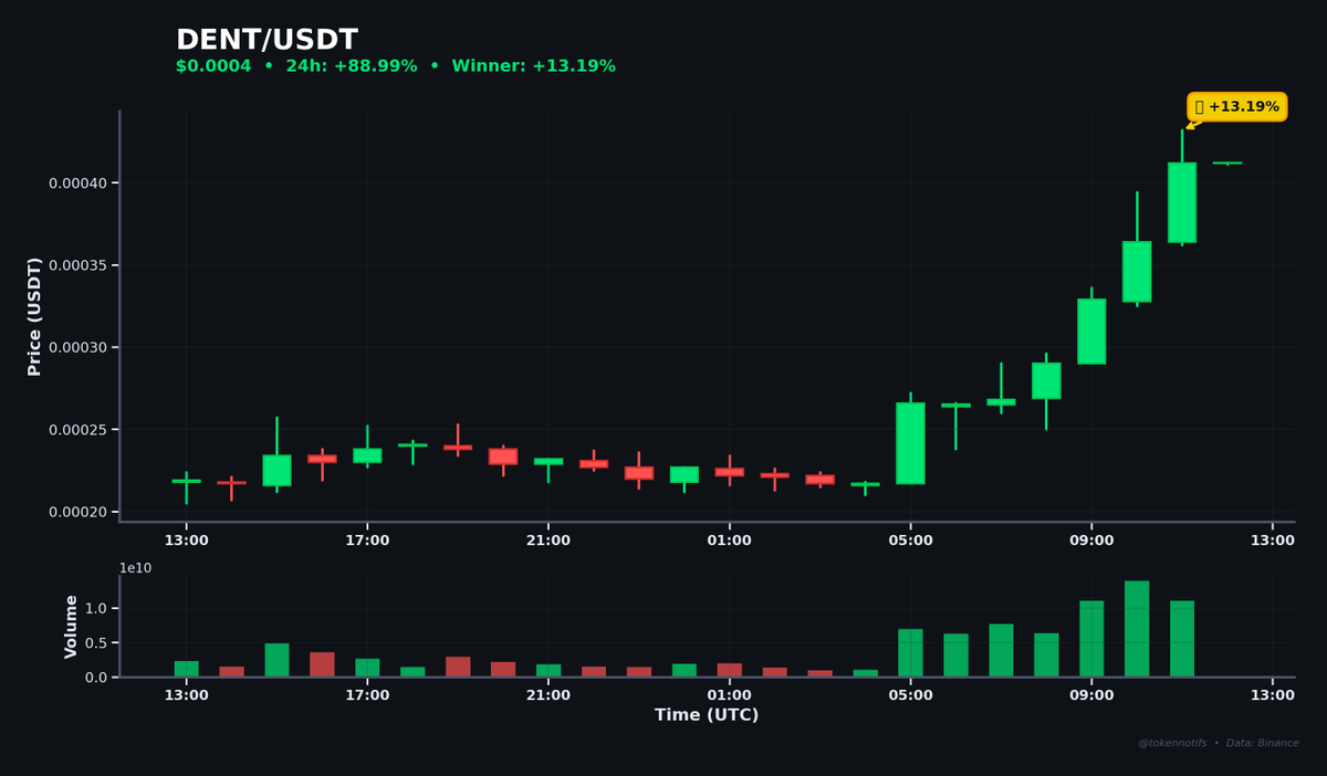 TokenNotifs's tweet photo. 🚀 Biggest Hourly Gainer

DENT ⬆️ +13.19%
📊 Chart: https://t.co/owNMWjTYcu

💰 $0.0004 → $0.0004
📈 High: $0.0004
⏰ 11:59 UTC

$DENT #Crypto #Binance https://t.co/KYVfQjgZNw