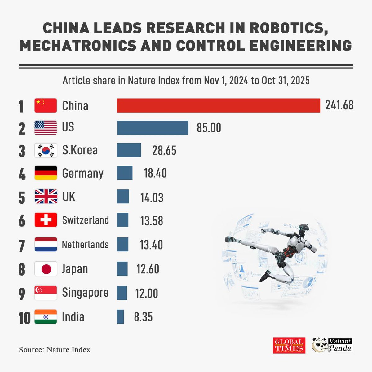 Eng_china5's tweet photo. JUST IN
China Dethrones the US and the West in Control Engineering
China has surpassed all Western nations and is leading research in robotics, mechatronics, and control engineering:

China's share of core research in robotics, mechatronics, and control engineering surpasses that of the United States and other leading Western nations, placing them among the top 10 countries in this field.