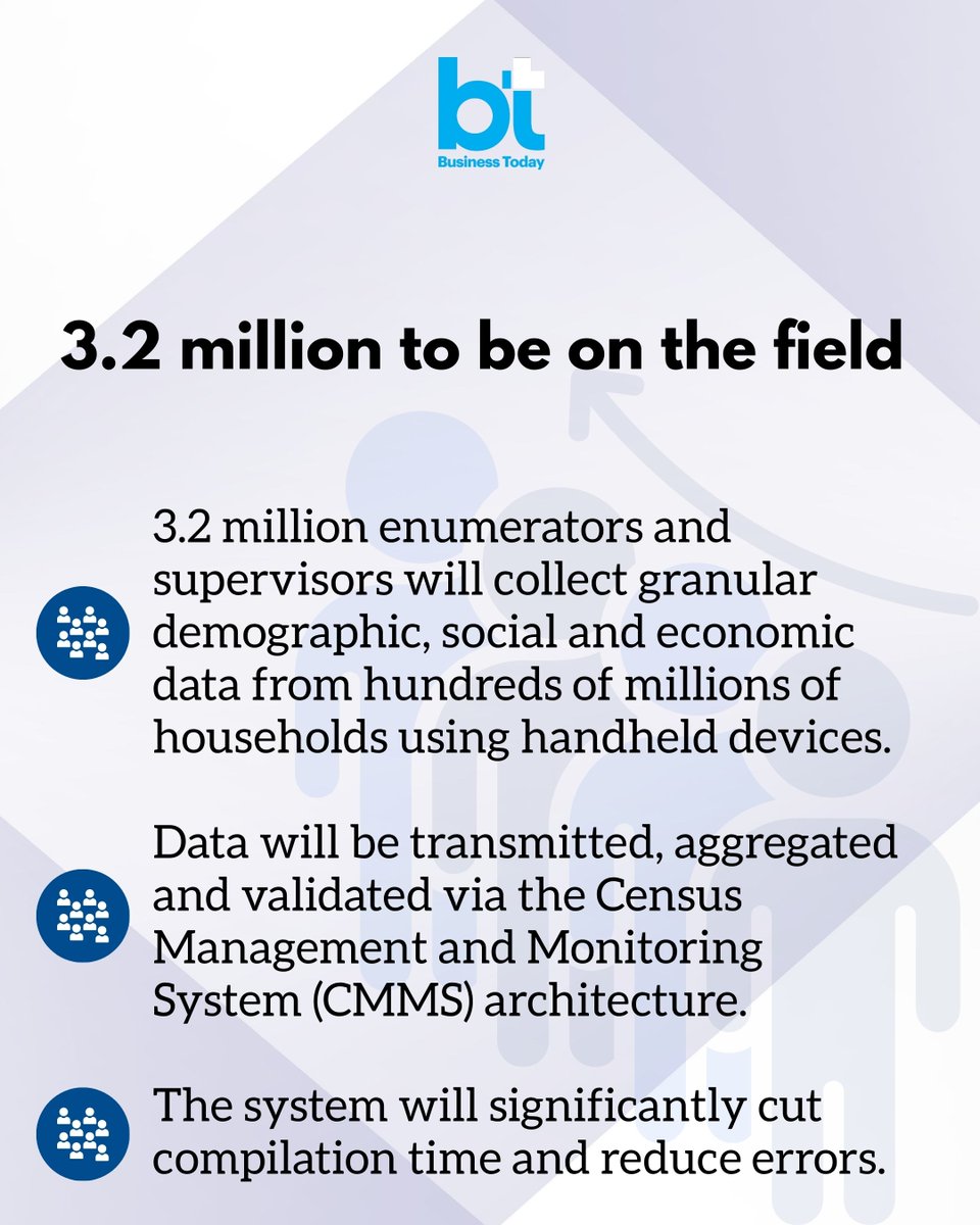 business_today's tweet image. #Census2027 will be India’s first fully digital headcount, powered by the Census Management and Monitoring System (#CMMS), a dedicated web-based platform designed to manage one of the world’s largest administrative exercises.

➡️ The shift replaces manual records with handheld