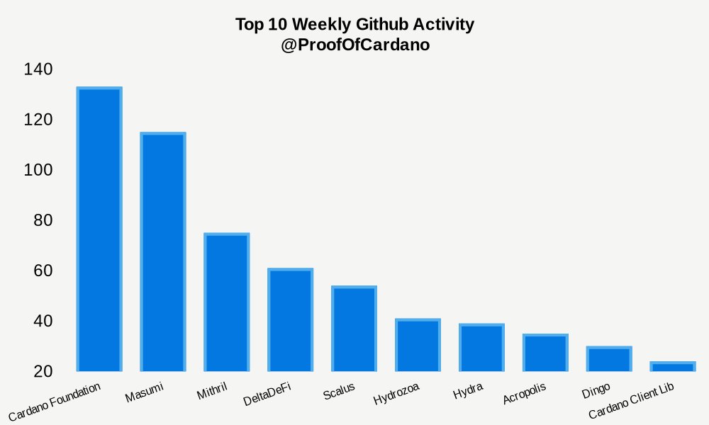 Proof of Cardano tweet media