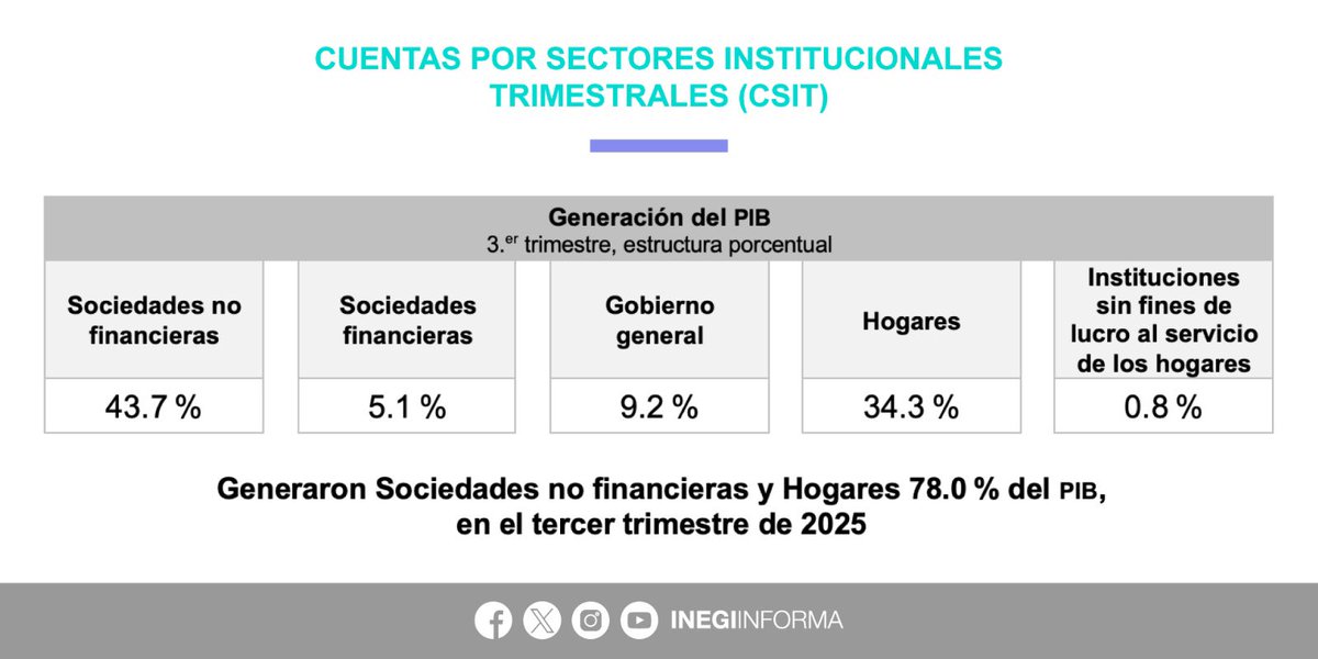 INEGI_INFORMA's tweet photo. En el tercer trimestre de 2025, la participación de los sectores institucionales en el Producto Interno Bruto #PIB fue:

🏢 43.7% Sociedades no financieras
🏘️ 34.3% Hogares
🏛️ 9.2% Gobierno general
🏦 5.1% Sociedades financieras
🏫 0.8% Instituciones sin fines de lucro que sirven a los hogares (ISFLSH)

Las Cuentas por Sectores Institucionales Trimestrales #CSIT de México proveen información sobre las transacciones reales y financieras entre los sectores del país y el resto del mundo, así como el balance de apertura y cierre del valor neto de los activos por sectores.

📄 Consulta el boletín de indicador: https://t.co/H1zY2wFjXr

📊 Explora los datos: https://t.co/SRVW6ImPIx