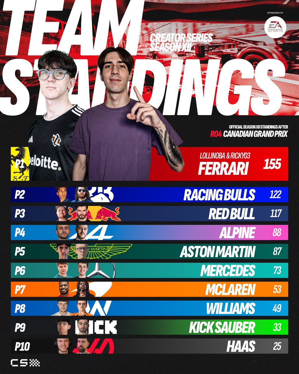 CreatorSeriesGG's tweet photo. 𝐅𝐄𝐑𝐑𝐀𝐑𝐈 EXTEND THEIR LEAD 🆙

#CreatorSeries #EA #EASports https://t.co/87Gayw8FTn