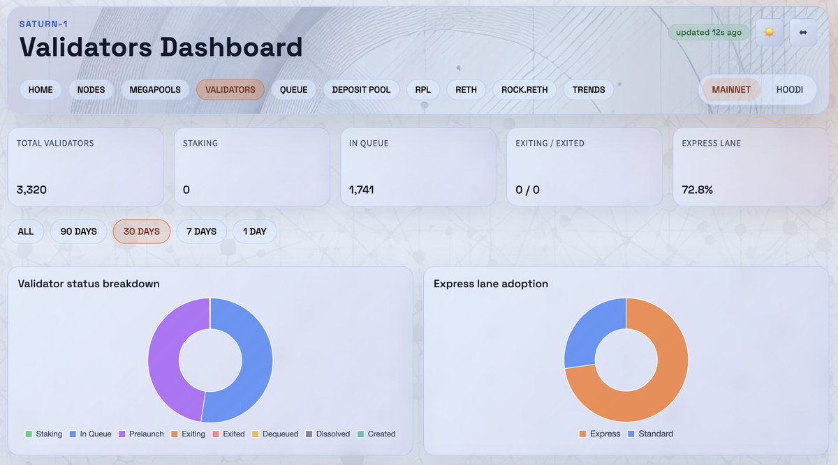 $106m of ETH securing 1,571 validators has moved into the Ethereum staking queue since Saturn One went live

Another 1,741 validators are in the Rocket Pool queue

See more live stats in the dashboard linked below 👇