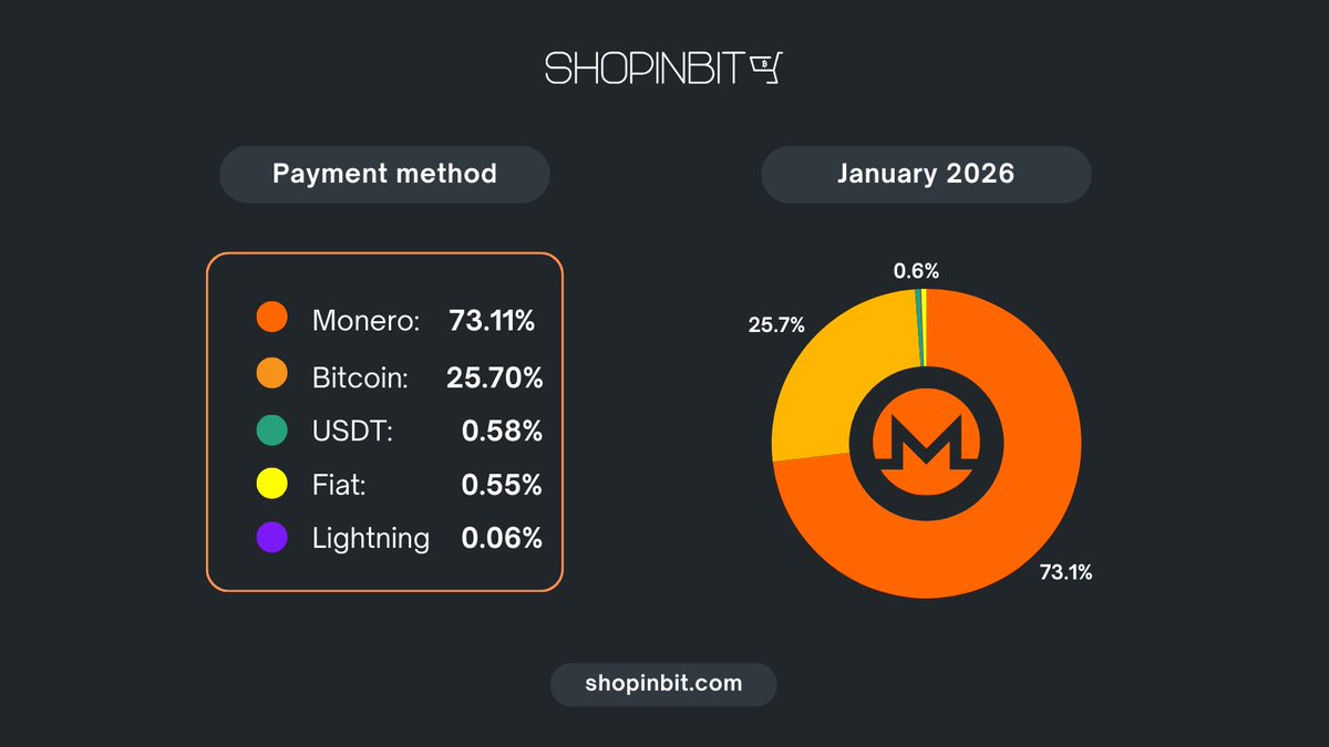 shopinbit's tweet photo. Monero Payment Dominance (aka our Monthly Stats) 😉

Monero (XMR): 73.11%
Bitcoin (on-chain): 25.70%
USDT: 0.58%
Fiat: 0.55%
Lightning: 0.06%

Monero once again dominates, reaching 73.11% of all transactions' volume. This is the strongest result since June 2024, when XMR reached its historic peak of 74.54% and sparked global media attention.

Today, we are just 1.43 percentage points below that historic high!

The signal is clear. Privacy-focused payments are becoming the standard for a growing majority of our customers. The continued rise of Monero confirms a structural shift in user behaviour, not a temporary spike (Monero was #1 for 8 months in 2025).

If this trajectory continues, this  year’s June may rival - or even surpass - one of the most talked-about months in ShopinBit’s history.

We’re looking forward to see more privacy coins being used at ShopinBit, especially after amazing @Monerotopia and such warm welcome in @zano_project and @BeldexCoin communities, great talks with @Dashpay, @PirateChain and others. Thanks to @exolix_com swaps we accept $ARRR, #ZANO, $BDX, $DASH, $ZEC and of course, as always you can pay directly with $XMR.

#PrivacyIsNotACrime #ShopinBitApp