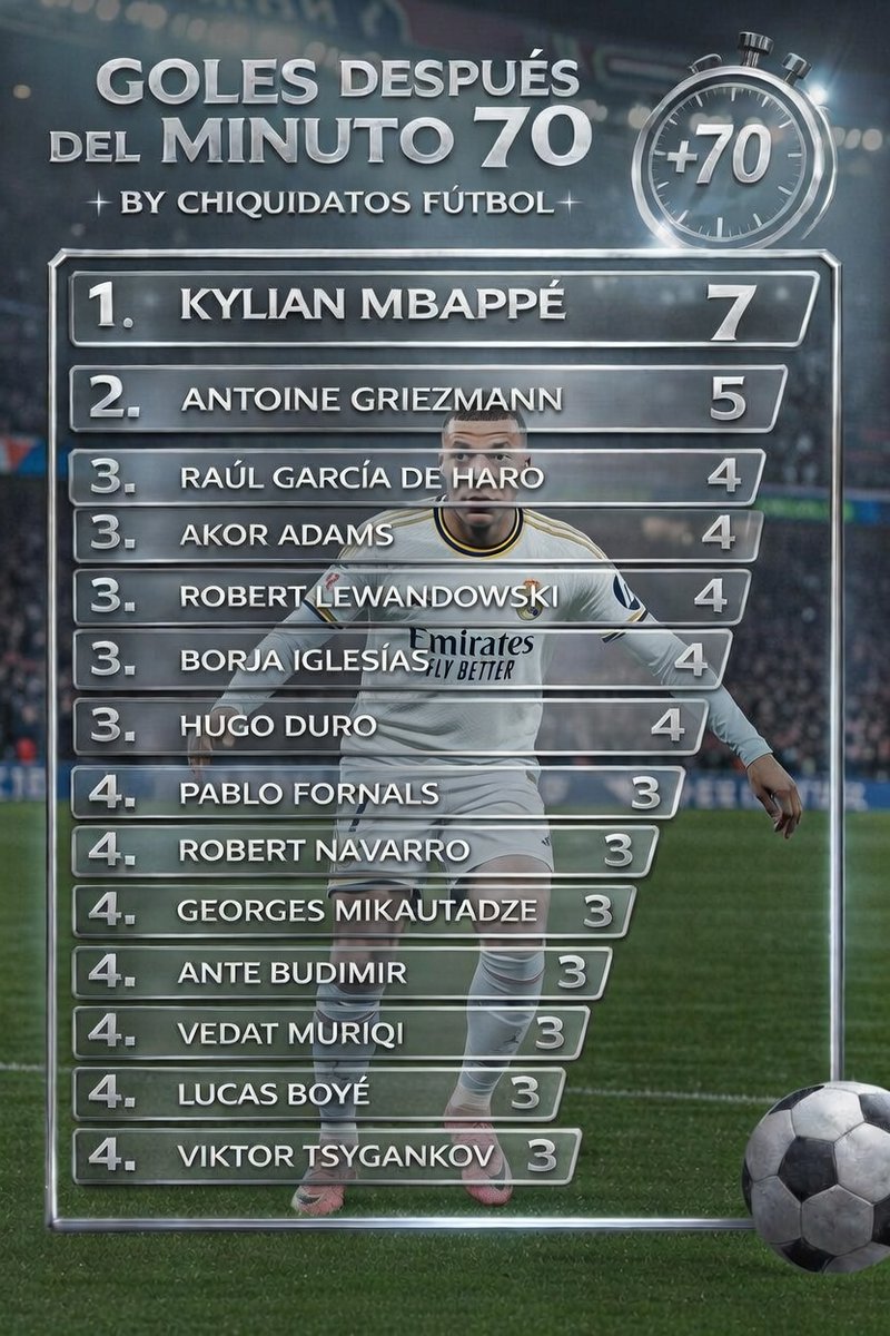 🚨🚨Con 7 dianas <a href="/KMbappe/">Kylian Mbappé</a> lidera la tabla goleadora desde el minuto 70 al final en <a href="/LaLiga/">LALIGA</a>.
👉Con 5 el incombustible <a href="/AntoGriezmann/">Antoine Griezmann</a> y con 4 Raúl García de Haro, Akor Adams, Robert Lewandowski, <a href="/hugoduro14/">Hugo Duro</a> y <a href="/BorjaIglesias9/">Borja Iglesias</a> 
#Laliga 
#Laligaendatos 
#LaligaEASPORTS