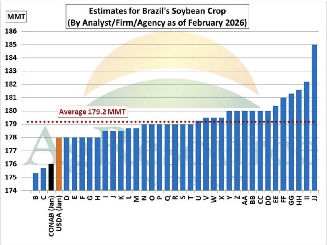 grain_on_X's tweet photo. 🇧🇷 #Brazil: #AgResource compiled estimates of the 2026 #Brazilian #soybean #crop from 37 analysts:
Avg estimate is 179.2 MMT

#CONAB Jan est 176.1 MMT and  
#USDA Jan #WASDE 178 MMT

https://t.co/E9FlLC182p https://t.co/U0gMBxg3UY